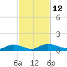 Tide chart for Tocoi, Florida on 2022/11/12