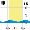 Tide chart for Tocoi, Florida on 2022/12/16