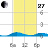 Tide chart for Tocoi, Florida on 2023/02/27