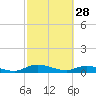 Tide chart for Tocoi, Florida on 2023/02/28
