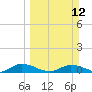 Tide chart for Tocoi, Florida on 2023/03/12