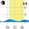 Tide chart for Tocoi, Florida on 2023/03/14