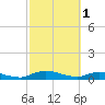Tide chart for Tocoi, Florida on 2023/03/1