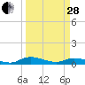 Tide chart for Tocoi, Florida on 2023/03/28