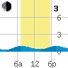 Tide chart for Tocoi, Florida on 2024/01/3