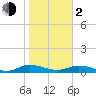 Tide chart for Tocoi, Florida on 2024/02/2