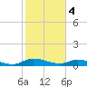Tide chart for Tocoi, Florida on 2024/02/4