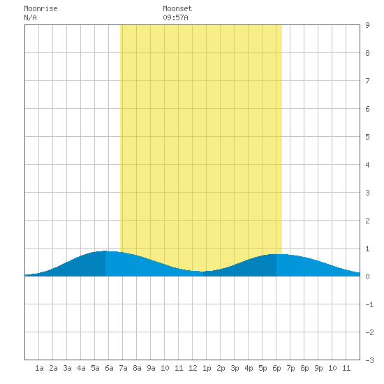 Tide Chart for 2024/03/1