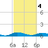 Tide chart for Tocoi, Florida on 2024/03/4