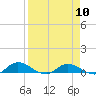 Tide chart for Tocoi, Florida on 2024/04/10