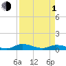 Tide chart for Tocoi, Florida on 2024/04/1
