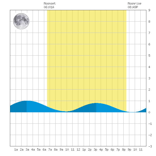 Tide chart for Tocoi on 2025/07/10