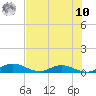 Tide chart for Tocoi, Florida on 2025/07/10