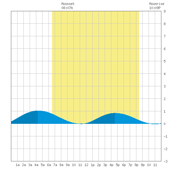Tide chart for Tocoi on 2025/07/12
