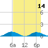 Tide chart for Tocoi, Florida on 2025/07/14
