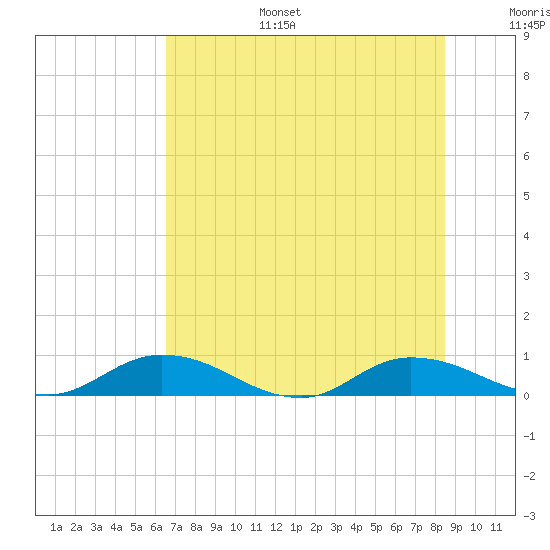Tide chart for Tocoi on 2025/07/15