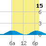 Tide chart for Tocoi, Florida on 2025/07/15