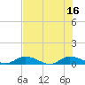 Tide chart for Tocoi, Florida on 2025/07/16
