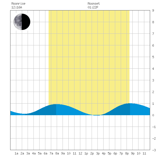 Tide chart for Tocoi on 2025/07/17
