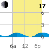 Tide chart for Tocoi, Florida on 2025/07/17