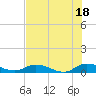 Tide chart for Tocoi, Florida on 2025/07/18