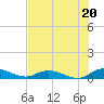Tide chart for Tocoi, Florida on 2025/07/20
