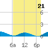Tide chart for Tocoi, Florida on 2025/07/21