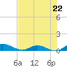 Tide chart for Tocoi, Florida on 2025/07/22