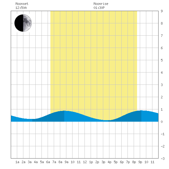 Tide chart for Tocoi on 2025/07/02