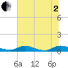 Tide chart for Tocoi, Florida on 2025/07/2