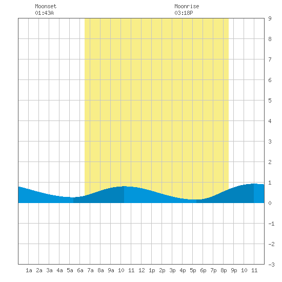 Tide chart for Tocoi on 2025/07/04