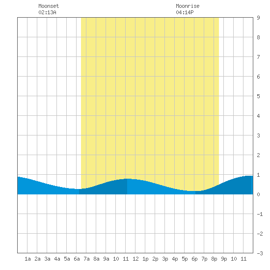 Tide chart for Tocoi on 2025/07/05