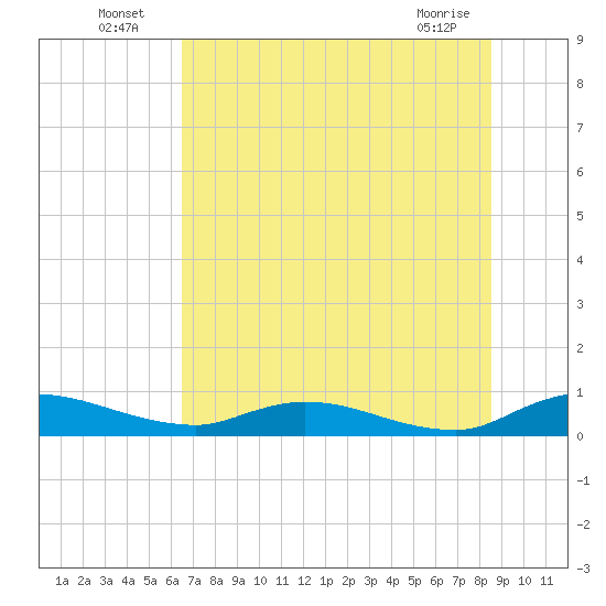 Tide chart for Tocoi on 2025/07/06