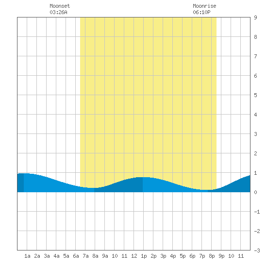 Tide chart for Tocoi on 2025/07/07