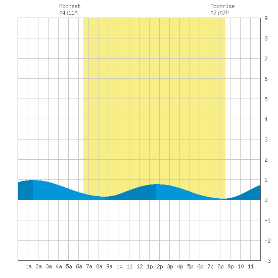Tide chart for Tocoi on 2025/07/08