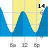 Tide chart for Todd Creek entrance, Satilla River, Georgia on 2021/05/14