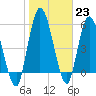 Tide chart for Todd Creek entrance, Satilla River, Georgia on 2023/01/23