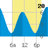 Tide chart for Todd Creek entrance, Satilla River, Georgia on 2023/06/20