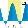 Tide chart for Todd Creek entrance, Satilla River, Georgia on 2024/02/12