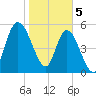 Tide chart for Todd Creek entrance, Satilla River, Georgia on 2024/02/5