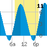 Tide chart for Todd Creek entrance, Satilla River, Georgia on 2024/03/11