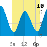 Tide chart for Todd Creek entrance, Georgia on 2024/06/10