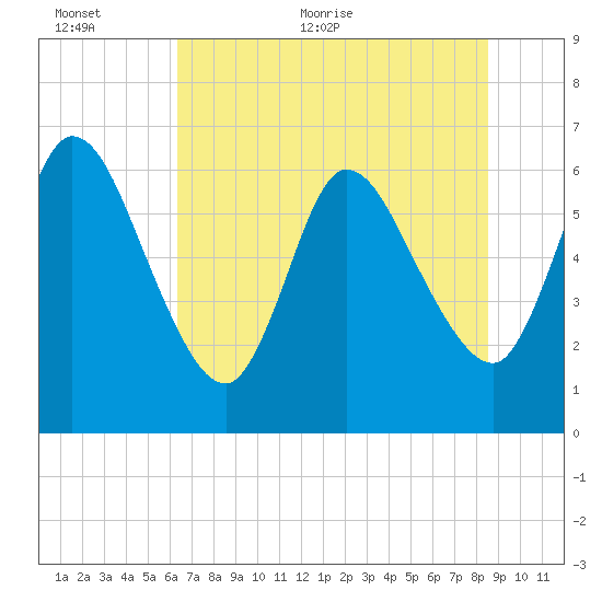 Tide chart for Todd Creek entrance on 2024/06/12