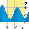 Tide chart for Todd Creek entrance, Georgia on 2024/06/12