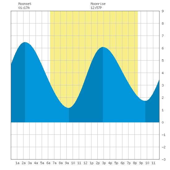 Tide chart for Todd Creek entrance on 2024/06/13