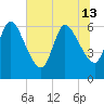 Tide chart for Todd Creek entrance, Georgia on 2024/06/13