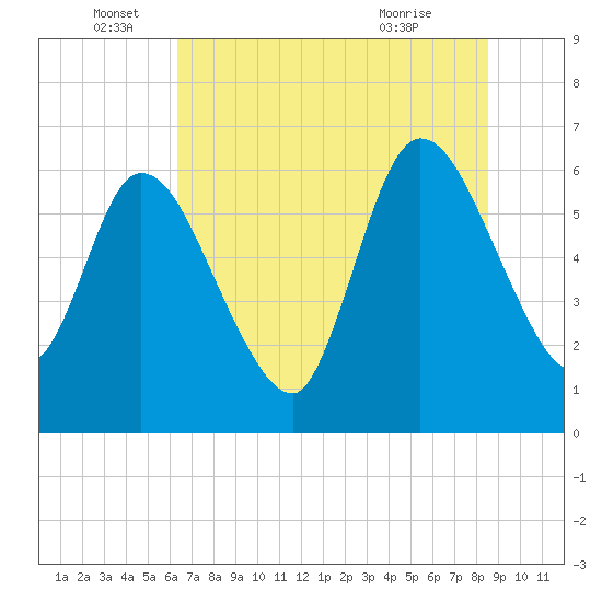 Tide chart for Todd Creek entrance on 2024/06/16