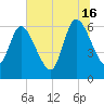 Tide chart for Todd Creek entrance, Georgia on 2024/06/16