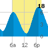 Tide chart for Todd Creek entrance, Georgia on 2024/06/18