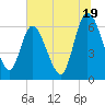 Tide chart for Todd Creek entrance, Georgia on 2024/06/19